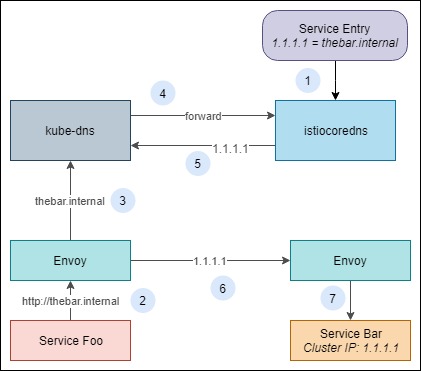Using CoreDNS To Conceal Network Identities Of Services In Istio